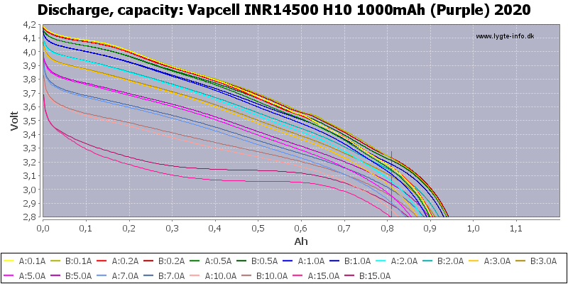 80acd708c2debd40b67e6a76cd6ef416_Vapcell%20INR14500%20H10%201000mAh%20(Purple)%202020-Capacity.png